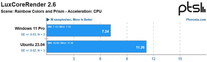 Procesor AMD Ryzen 7 7800X3D ma wyższą uśrednioną wydajność na Ubuntu niż w systemie Windows 11 [4]