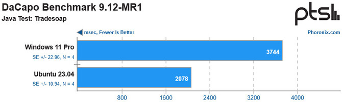 Procesor AMD Ryzen 7 7800X3D ma wyższą uśrednioną wydajność na Ubuntu niż w systemie Windows 11 [5]