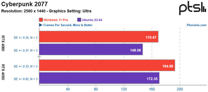 Ubuntu dzięki Protonowi stosunkowo dobrze radzi sobie z grami. Opublikowano najnowsze testy wydajności [3]