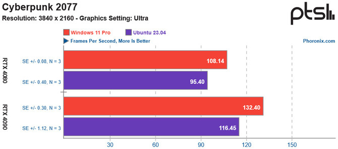 Ubuntu dzięki Protonowi stosunkowo dobrze radzi sobie z grami. Opublikowano najnowsze testy wydajności [4]