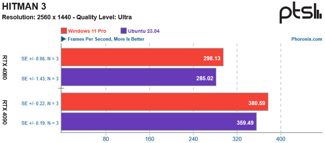 Ubuntu dzięki Protonowi stosunkowo dobrze radzi sobie z grami. Opublikowano najnowsze testy wydajności [5]