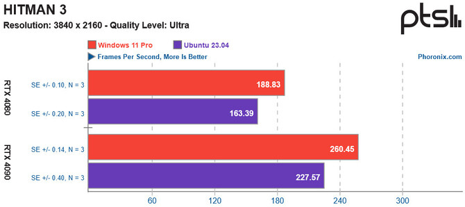 Ubuntu dzięki Protonowi stosunkowo dobrze radzi sobie z grami. Opublikowano najnowsze testy wydajności [6]