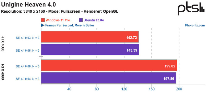 Ubuntu dzięki Protonowi stosunkowo dobrze radzi sobie z grami. Opublikowano najnowsze testy wydajności [7]