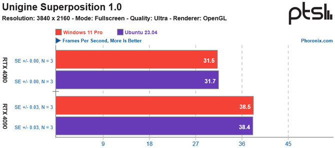Ubuntu dzięki Protonowi stosunkowo dobrze radzi sobie z grami. Opublikowano najnowsze testy wydajności [8]