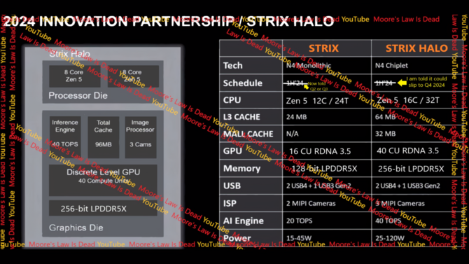 AMD Ryzen 8000 - informacje o procesorach APU Strix Point, Strix Halo oraz Fire Range. Nowe serie z premierą w 2024 roku [6]