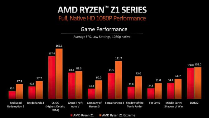 AMD Ryzen Z1 oraz Ryzen Z1 Extreme - producent chwali się wydajnością niestandardowych APU Zen 4 dla ASUS ROG Ally [3]