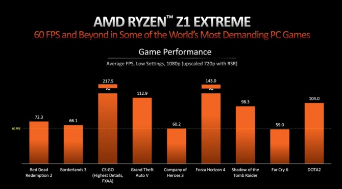 AMD Ryzen Z1 oraz Ryzen Z1 Extreme - producent chwali się wydajnością niestandardowych APU Zen 4 dla ASUS ROG Ally [5]