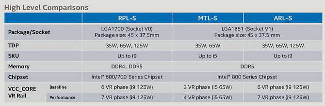 Intel Meteor Lake-S - nadchodząca seria desktopowych procesorów ma ograniczyć się do modeli Core i5 z TDP 65 W [3]