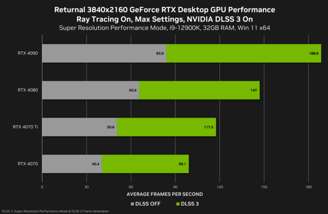 Returnal gets NVIDIA DLSS 3 support along with the Frame Generator feature.  The update can even double GPU performance [2]