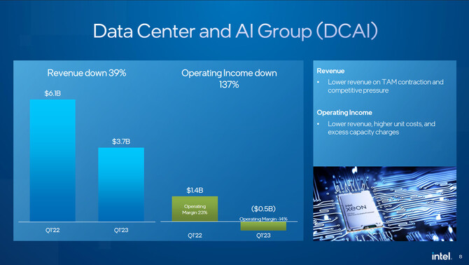 Intel z największą stratą w historii kwartalnych wyników finansowych. Odnotowano duży spadek przychodów [3]