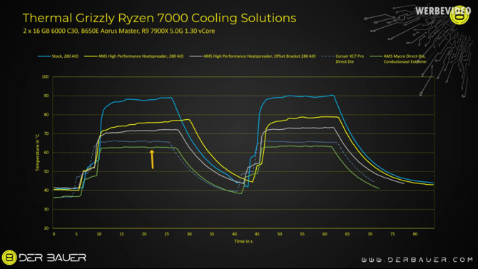 AMD Ryzen 7000 - znany overclocker przygotował własny układ chłodzenia. Można liczyć na bardzo dobrą wydajność [2]