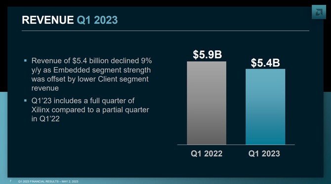 AMD prezentuje wyniki finansowe za pierwszy kwartał 2023 roku - dział Client ze spadkiem, dział Gaming ze wzrostem [2]