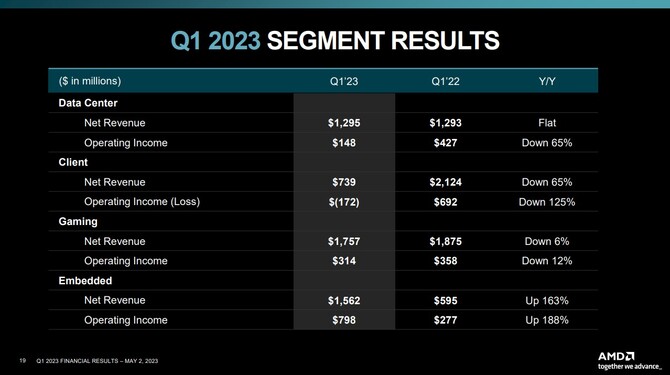 AMD prezentuje wyniki finansowe za pierwszy kwartał 2023 roku - dział Client ze spadkiem, dział Gaming ze wzrostem [11]