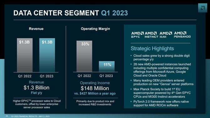 AMD prezentuje wyniki finansowe za pierwszy kwartał 2023 roku - dział Client ze spadkiem, dział Gaming ze wzrostem [12]