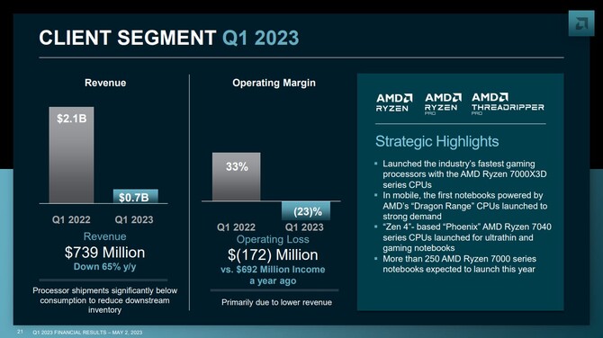AMD prezentuje wyniki finansowe za pierwszy kwartał 2023 roku - dział Client ze spadkiem, dział Gaming ze wzrostem [13]