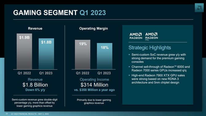 AMD prezentuje wyniki finansowe za pierwszy kwartał 2023 roku - dział Client ze spadkiem, dział Gaming ze wzrostem [14]