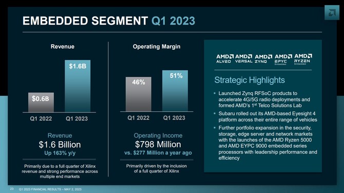 AMD prezentuje wyniki finansowe za pierwszy kwartał 2023 roku - dział Client ze spadkiem, dział Gaming ze wzrostem [15]
