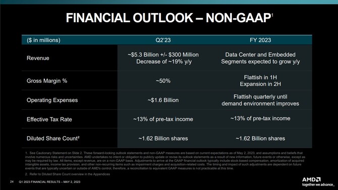 AMD prezentuje wyniki finansowe za pierwszy kwartał 2023 roku - dział Client ze spadkiem, dział Gaming ze wzrostem [16]