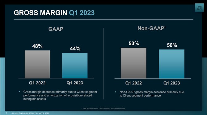AMD prezentuje wyniki finansowe za pierwszy kwartał 2023 roku - dział Client ze spadkiem, dział Gaming ze wzrostem [3]