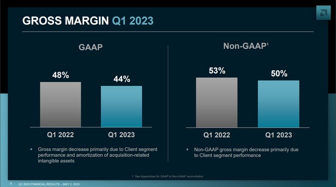 AMD prezentuje wyniki finansowe za pierwszy kwartał 2023 roku - dział Client ze spadkiem, dział Gaming ze wzrostem [3]