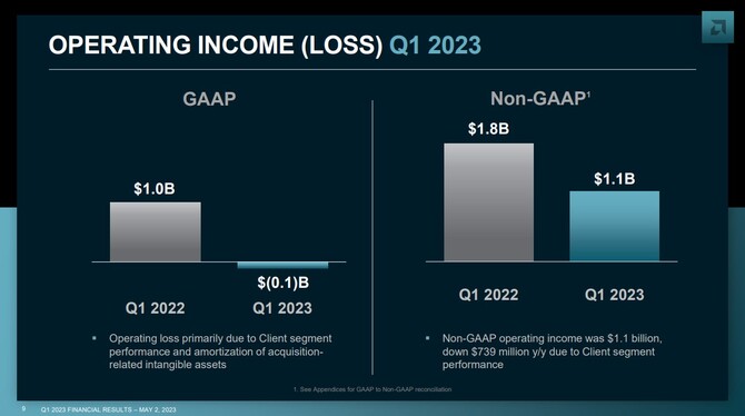 AMD prezentuje wyniki finansowe za pierwszy kwartał 2023 roku - dział Client ze spadkiem, dział Gaming ze wzrostem [4]