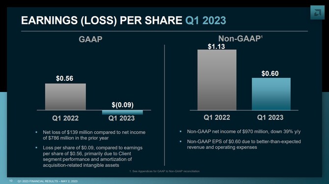 AMD prezentuje wyniki finansowe za pierwszy kwartał 2023 roku - dział Client ze spadkiem, dział Gaming ze wzrostem [5]