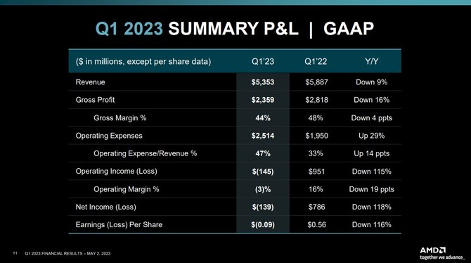AMD prezentuje wyniki finansowe za pierwszy kwartał 2023 roku - dział Client ze spadkiem, dział Gaming ze wzrostem [6]