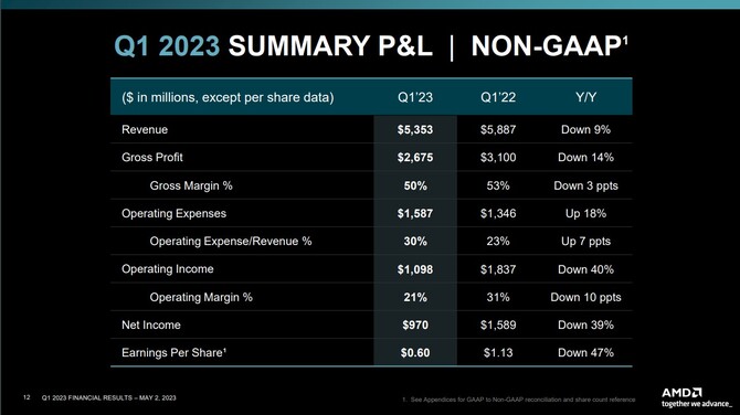 AMD prezentuje wyniki finansowe za pierwszy kwartał 2023 roku - dział Client ze spadkiem, dział Gaming ze wzrostem [7]