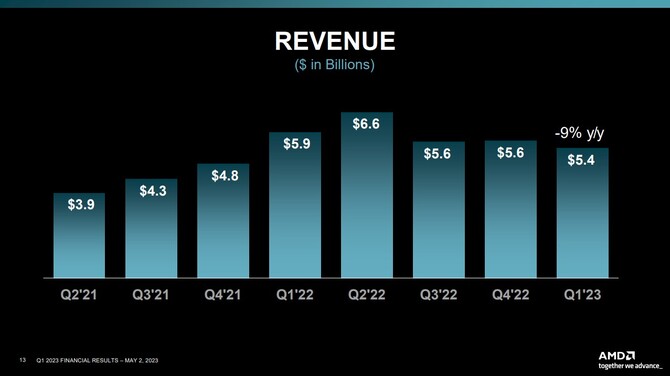 AMD prezentuje wyniki finansowe za pierwszy kwartał 2023 roku - dział Client ze spadkiem, dział Gaming ze wzrostem [8]