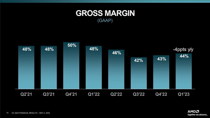 AMD prezentuje wyniki finansowe za pierwszy kwartał 2023 roku - dział Client ze spadkiem, dział Gaming ze wzrostem [9]