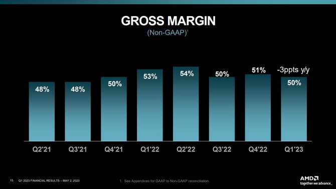 AMD prezentuje wyniki finansowe za pierwszy kwartał 2023 roku - dział Client ze spadkiem, dział Gaming ze wzrostem [10]