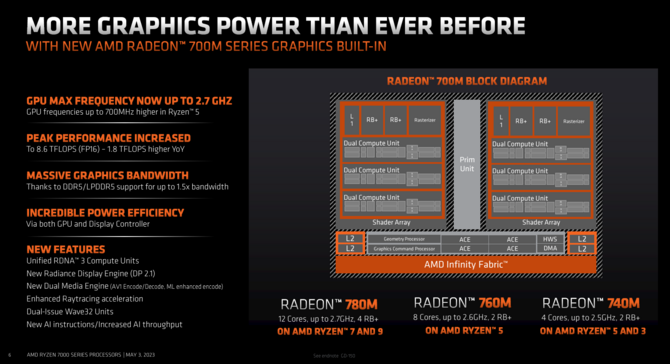 AMD Ryzen 7 7840U, Ryzen 5 7640U, Ryzen 5 7540U, Ryzen 3 7440U - prezentacja procesorów APU Phoenix dla ultrabooków [6]