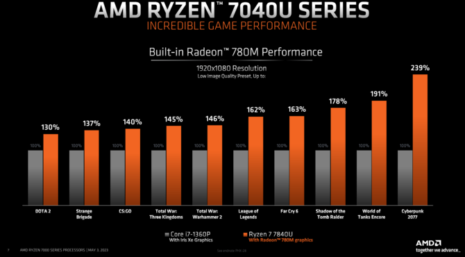 AMD Ryzen 7 7840U, Ryzen 5 7640U, Ryzen 5 7540U, Ryzen 3 7440U - prezentacja procesorów APU Phoenix dla ultrabooków [7]