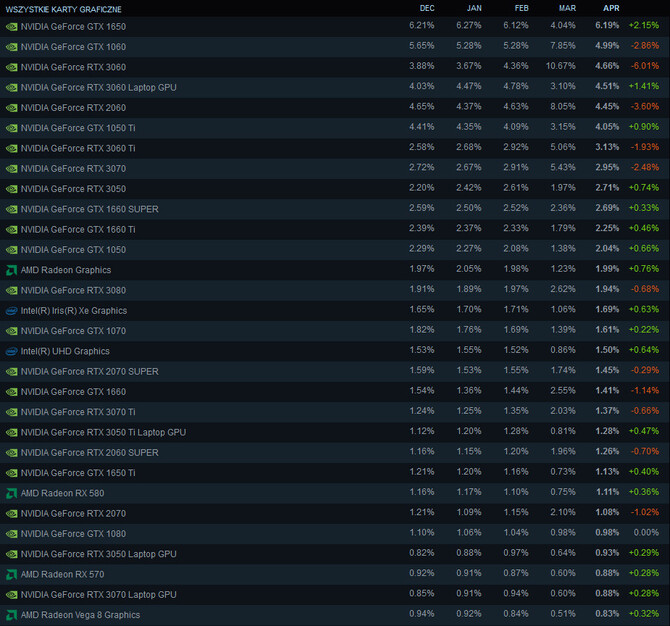 Steam - wyniki ankiety sprzętowej wracają do normy po anomalii, którą zanotowano w zeszłym miesiącu [2]