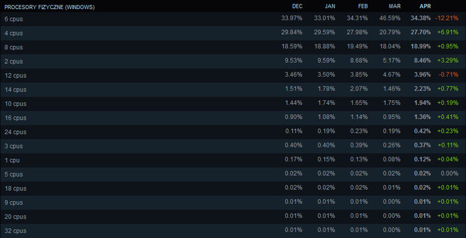 Steam - wyniki ankiety sprzętowej wracają do normy po anomalii, którą zanotowano w zeszłym miesiącu [5]