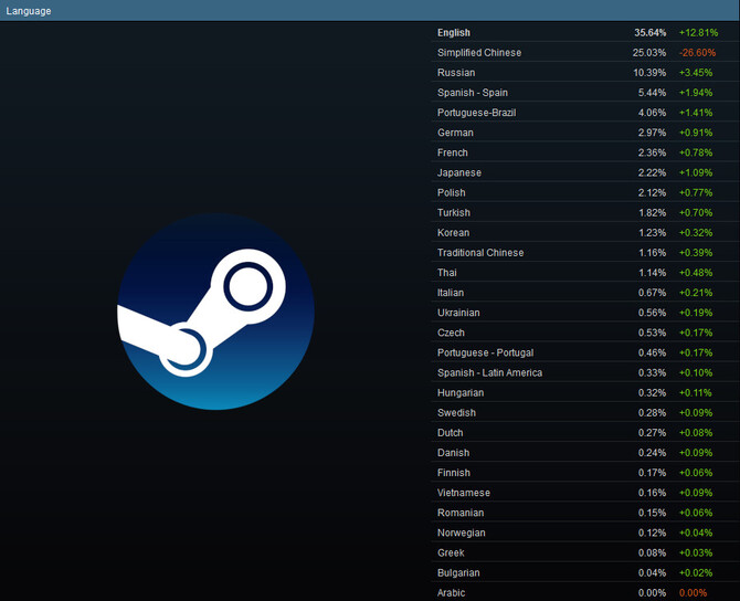 Steam - wyniki ankiety sprzętowej wracają do normy po anomalii, którą zanotowano w zeszłym miesiącu [6]