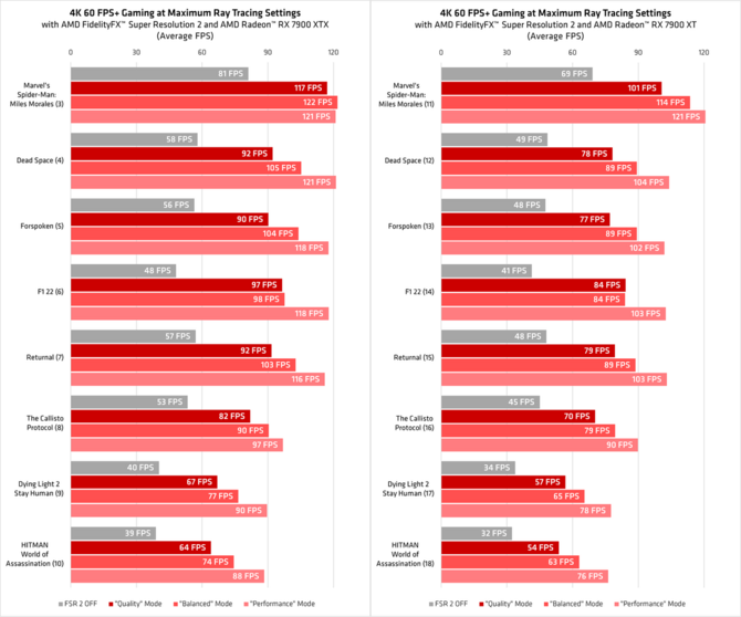 AMD reminds about the possibilities of FSR 2.1 technique and presents performance results in games with Ray Tracing [2]