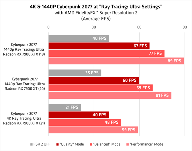 AMD reminds about the possibilities of FSR 2.1 technique and presents performance results in games with Ray Tracing [3]