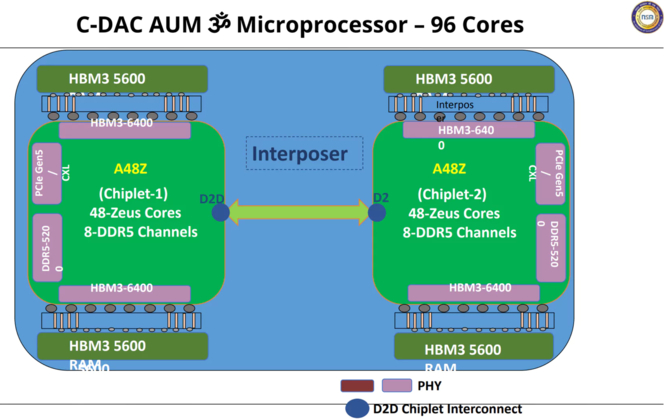 C-DAC AUM - Indie są trakcie opracowywania flagowego 96-rdzeniowego procesora ARM z 96 GB pamięci HBM3 [2]