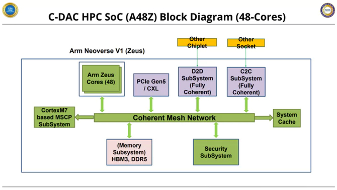 C-DAC AUM - Indie są trakcie opracowywania flagowego 96-rdzeniowego procesora ARM z 96 GB pamięci HBM3 [3]