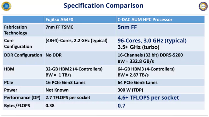 C-DAC AUM - Indie są trakcie opracowywania flagowego 96-rdzeniowego procesora ARM z 96 GB pamięci HBM3 [5]