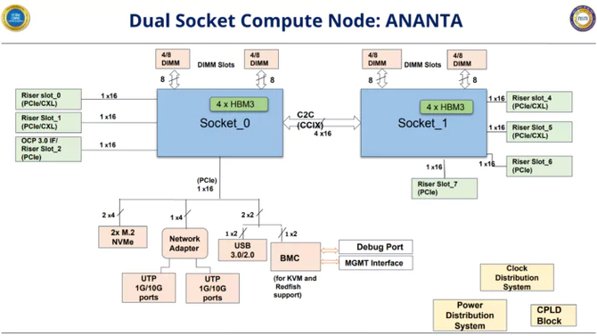 C-DAC AUM - Indie są trakcie opracowywania flagowego 96-rdzeniowego procesora ARM z 96 GB pamięci HBM3 [7]
