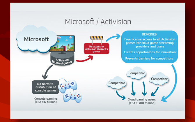The European Commission issued a decision on the acquisition of Activision Blizzard by Microsoft [2]
