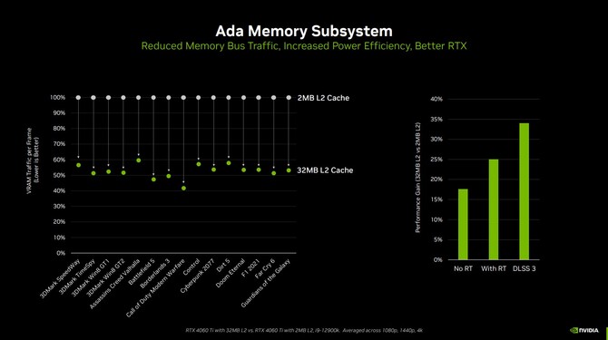 NVIDIA GeForce RTX 4060 Ti 16 GB, GeForce RTX 4060 Ti 8 GB oraz GeForce RTX 4060 - specyfikacja oraz ceny kart graficznych [13]