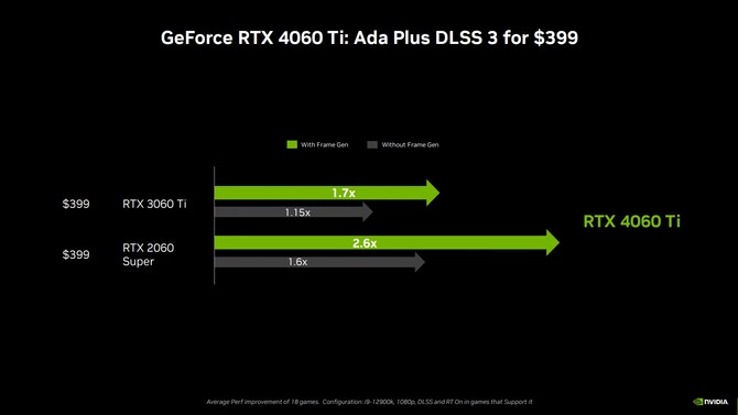 NVIDIA GeForce RTX 4060 Ti 16 GB, GeForce RTX 4060 Ti 8 GB oraz GeForce RTX 4060 - specyfikacja oraz ceny kart graficznych [14]