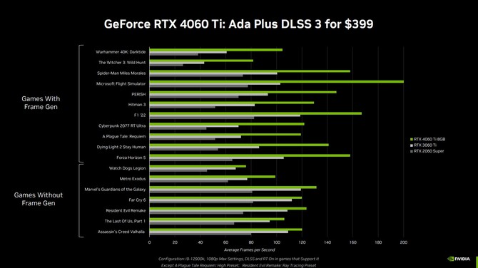 NVIDIA GeForce RTX 4060 Ti 16 GB, GeForce RTX 4060 Ti 8 GB oraz GeForce RTX 4060 - specyfikacja oraz ceny kart graficznych [15]