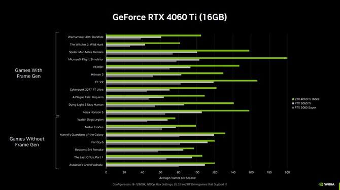 NVIDIA GeForce RTX 4060 Ti 16 GB, GeForce RTX 4060 Ti 8 GB oraz GeForce RTX 4060 - specyfikacja oraz ceny kart graficznych [16]