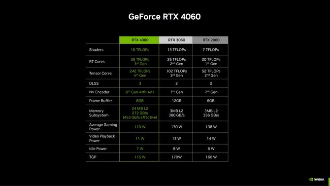 NVIDIA GeForce RTX 4060 Ti 16 GB, GeForce RTX 4060 Ti 8 GB oraz GeForce RTX 4060 - specyfikacja oraz ceny kart graficznych [17]