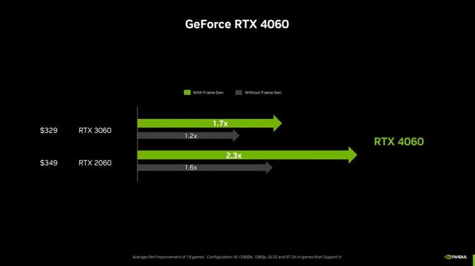 NVIDIA GeForce RTX 4060 Ti 16 GB, GeForce RTX 4060 Ti 8 GB oraz GeForce RTX 4060 - specyfikacja oraz ceny kart graficznych [18]
