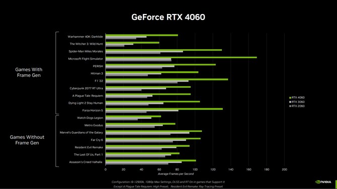 NVIDIA GeForce RTX 4060 Ti 16 GB, GeForce RTX 4060 Ti 8 GB oraz GeForce RTX 4060 - specyfikacja oraz ceny kart graficznych [19]